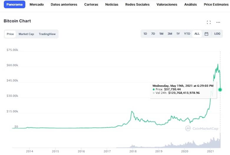 Caída de Bitcoin en gráfico de CoinMarketCap