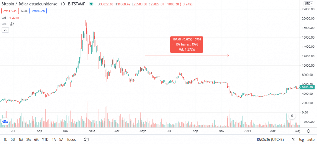 Los Ciclos De Bitcoin Y Sus Fases Master Of Cryptos