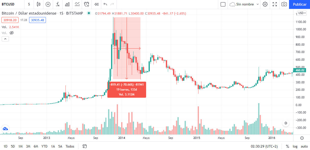 Los Ciclos De Bitcoin Y Sus Fases Master Of Cryptos